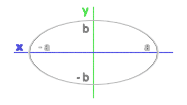 Mathematical Graph of an Ellipse